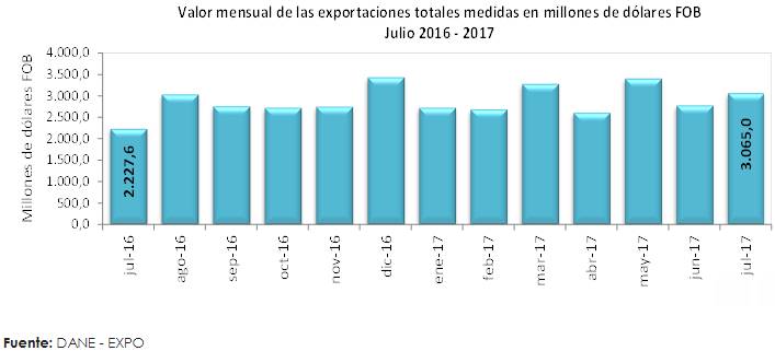 Valor -mensual -exportaciones -colombia _20170905