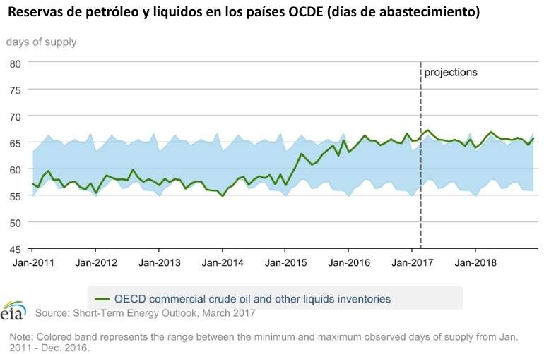 Reservas -crudo -ocde _20170315